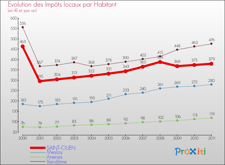 Evolution et montant des impôts locaux par Habitant pour SAINT-OUEN et les communes proches Comparaison des impôts locaux par habitant pour SAINT-OUEN et les communes voisines