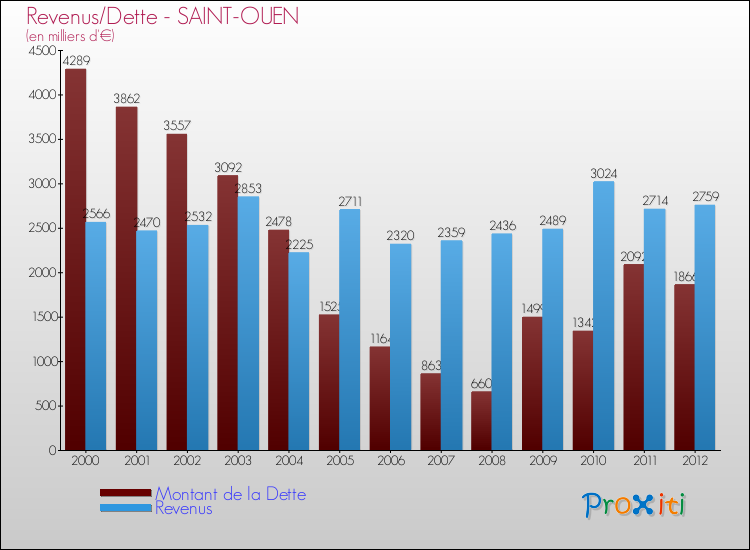 Evolution comparée de la dette et des revenus pour la commune de SAINT-OUEN de 2000 à 2012 Comparaison de la dette et des revenus pour SAINT-OUEN de 2000 à 2012