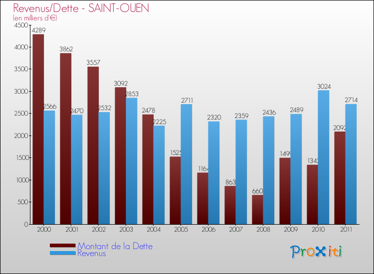 Evolution comparée de la dette et des revenus pour la commune de SAINT-OUEN de 2000 à 2011 Comparaison de la dette et des revenus pour SAINT-OUEN de 2000 à 2011