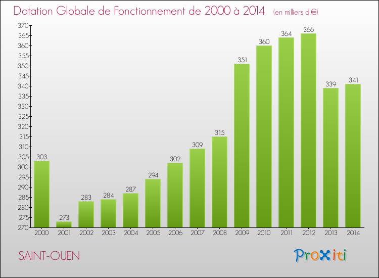 Evolution du montant de la Dotation Globale de Fonctionnement pour la commune de SAINT-OUEN de 2000 à 2014 Evolution du montant de la Dotation Globale de Fonctionnement pour SAINT-OUEN de 2000 à 2014