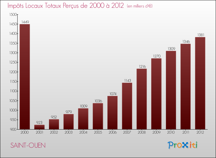 Evolution des Impôts Locaux pour la commune de SAINT-OUEN de 2000 à 2012 Evolution des Impôts Locaux pour SAINT-OUEN de 2000 à 2012