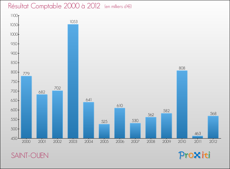 Evolution du résultat comptable pour la commune de SAINT-OUEN de 2000 à 2012 Evolution du résultat comptable pour SAINT-OUEN de 2000 à 2012
