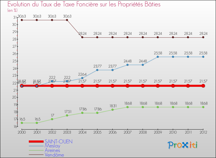 Evolution du taux de la taxe foncière sur le bati pour SAINT-OUEN et les communes proches de 2000 à 2012 Comparaison des taux de taxe foncière sur le bati pour SAINT-OUEN et les communes voisines de 2000 à 2012