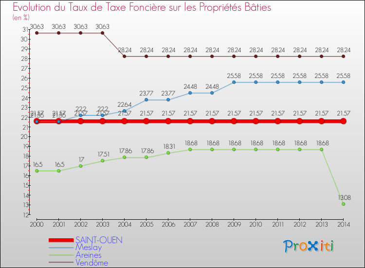 Evolution du taux de la taxe foncière sur le bati pour SAINT-OUEN et les communes proches de 2000 à 2014 Comparaison des taux de taxe foncière sur le bati pour SAINT-OUEN et les communes voisines de 2000 à 2014