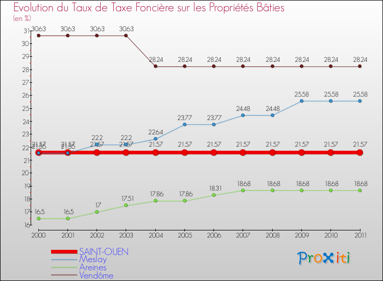 Evolution du taux de la taxe foncière sur le bati pour SAINT-OUEN et les communes proches Comparaison des taux de taxe foncière sur le bati pour SAINT-OUEN et les communes voisines