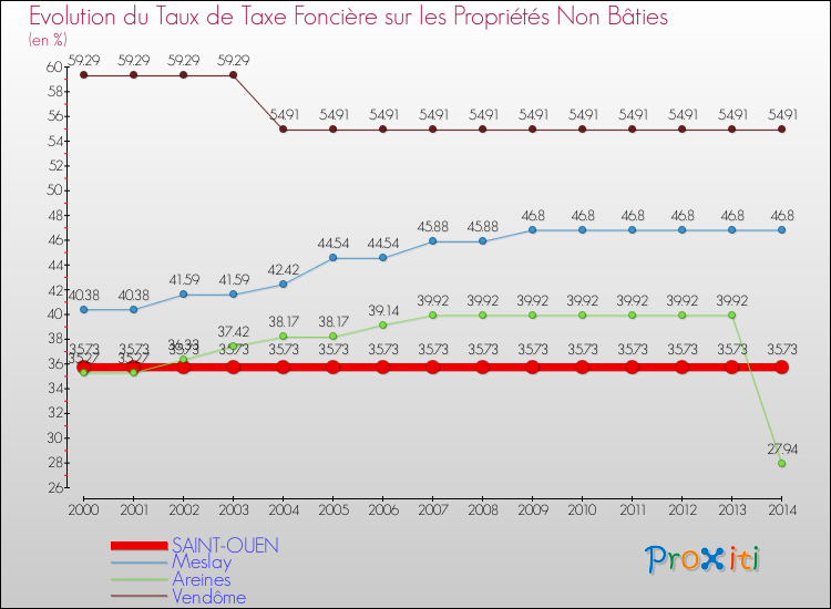 Evolution du taux de la taxe foncière sur les immeubles et terrains non batis pour SAINT-OUEN et les communes proches de 2000 à 2014 Comparaison des taux de la taxe foncière sur les immeubles et terrains non batis pour SAINT-OUEN et les communes voisines de 2000 à 2014