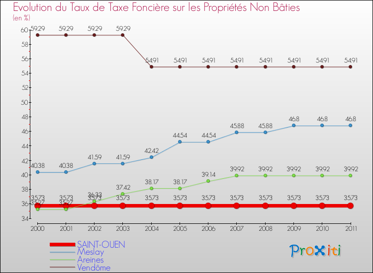 Evolution du taux de la taxe foncière sur les immeubles et terrains non batis pour SAINT-OUEN et les communes proches Comparaison des taux de la taxe foncière sur les immeubles et terrains non batis pour SAINT-OUEN et les communes voisines