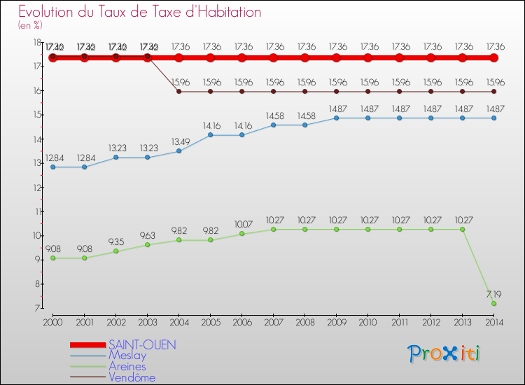 Evolution du taux de la taxe d'habitation pour SAINT-OUEN et les communes proches de 2000 à 2014 Comparaison des taux de la taxe d'habitation pour SAINT-OUEN et les communes voisines de 2000 à 2014