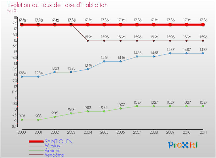 Evolution du taux de la taxe d'habitation pour SAINT-OUEN et les communes proches Comparaison des taux de la taxe d'habitation pour SAINT-OUEN et les communes voisines