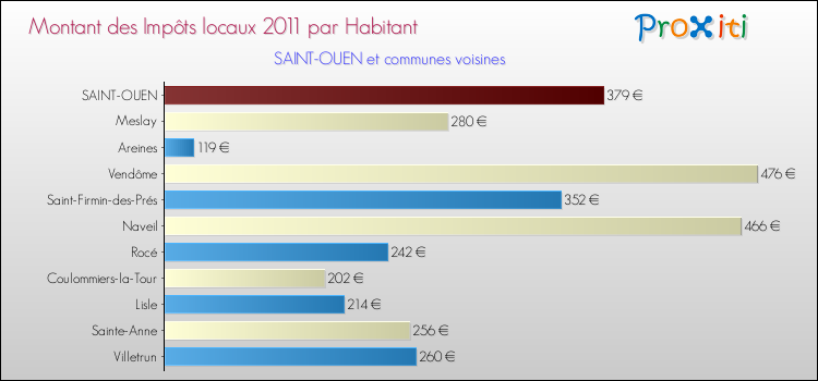 Montant des impôts locaux par Habitant pour SAINT-OUEN et les communes proches Comparaison des impôts locaux par habitant pour SAINT-OUEN et les communes voisines