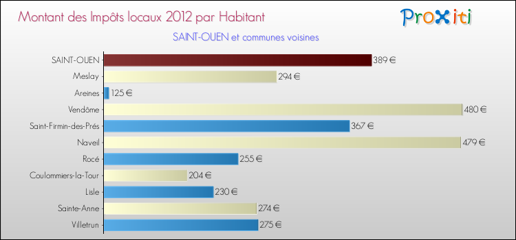 Montant des impôts locaux par Habitant pour SAINT-OUEN et les communes proches Comparaison des impôts locaux par habitant pour SAINT-OUEN et les communes voisines