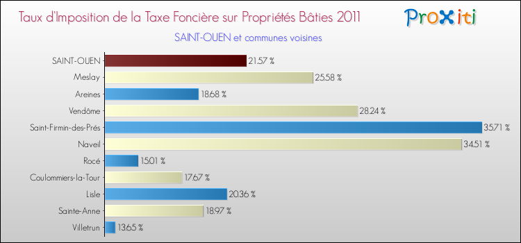 Taux d'imposition de la taxe foncière sur le bati 2011 pour SAINT-OUEN et les communes proches Comparaison des taux d'imposition de la taxe foncière sur le bati 2011 pour SAINT-OUEN et les communes voisines