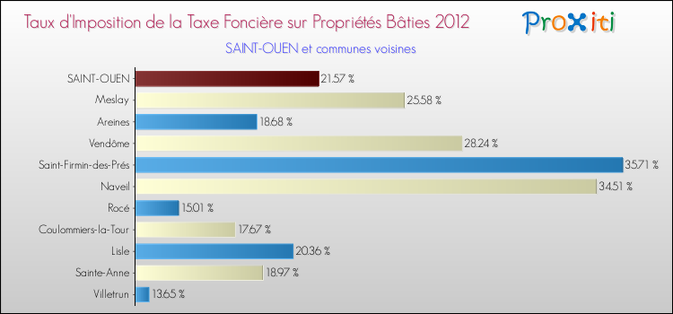 Taux d'imposition de la taxe foncière sur le bati 2012 pour SAINT-OUEN et les communes proches Comparaison des taux d'imposition de la taxe foncière sur le bati 2012 pour SAINT-OUEN et les communes voisines