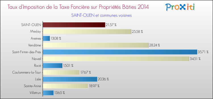 Taux d'imposition de la taxe foncière sur le bati 2014 pour SAINT-OUEN et les communes proches Comparaison des taux d'imposition de la taxe foncière sur le bati 2014 pour SAINT-OUEN et les communes voisines