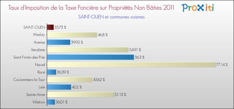 Taux d'imposition de la taxe foncière sur les immeubles et terrains non batis 2011 pour SAINT-OUEN et les communes proches Comparaison des taux d'imposition de la taxe foncière sur les immeubles et terrains non batis 2011 pour SAINT-OUEN et les communes voisines