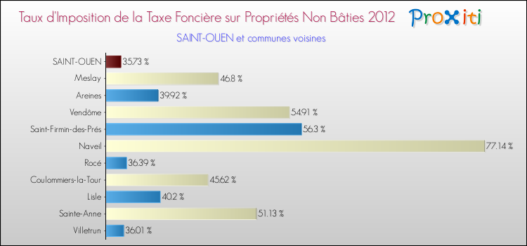 Taux d'imposition de la taxe foncière sur les immeubles et terrains non batis 2012 pour SAINT-OUEN et les communes proches Comparaison des taux d'imposition de la taxe foncière sur les immeubles et terrains non batis 2012 pour SAINT-OUEN et les communes voisines
