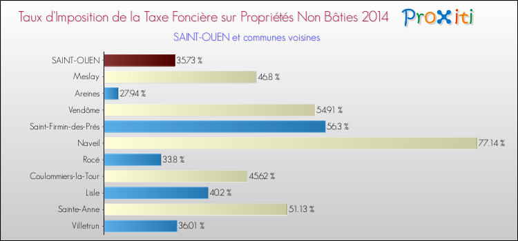 Taux d'imposition de la taxe foncière sur les immeubles et terrains non batis 2014 pour SAINT-OUEN et les communes proches Comparaison des taux d'imposition de la taxe foncière sur les immeubles et terrains non batis 2014 pour SAINT-OUEN et les communes voisines
