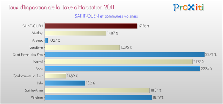 Taux d'imposition de la taxe d'habitation 2011 pour SAINT-OUEN et les communes proches Comparaison des taux d'imposition de la taxe d'habitation 2011 pour SAINT-OUEN et les communes voisines