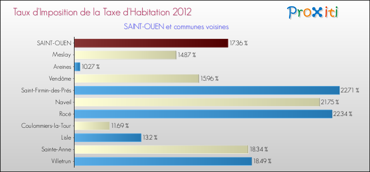 Taux d'imposition de la taxe d'habitation 2012 pour SAINT-OUEN et les communes proches Comparaison des taux d'imposition de la taxe d'habitation 2012 pour SAINT-OUEN et les communes voisines