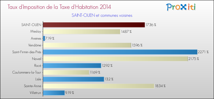 Taux d'imposition de la taxe d'habitation 2014 pour SAINT-OUEN et les communes proches Comparaison des taux d'imposition de la taxe d'habitation 2014 pour SAINT-OUEN et les communes voisines