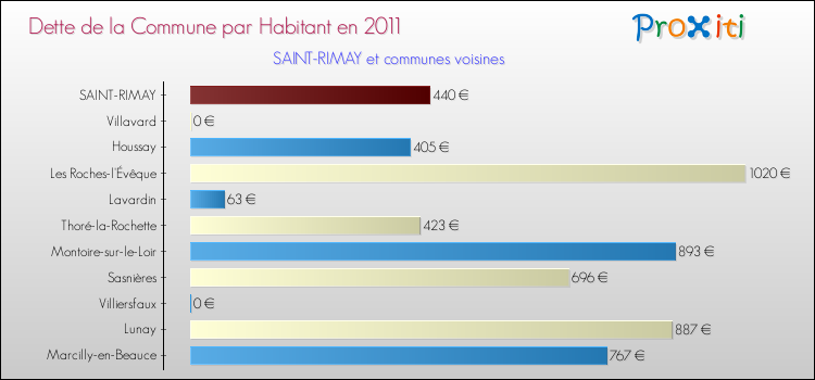 Dette par habitant de la commune en 2011 pour SAINT-RIMAY et les communes proches Comparaison de la dette par habitant de la commune en 2011 pour SAINT-RIMAY et les communes voisines