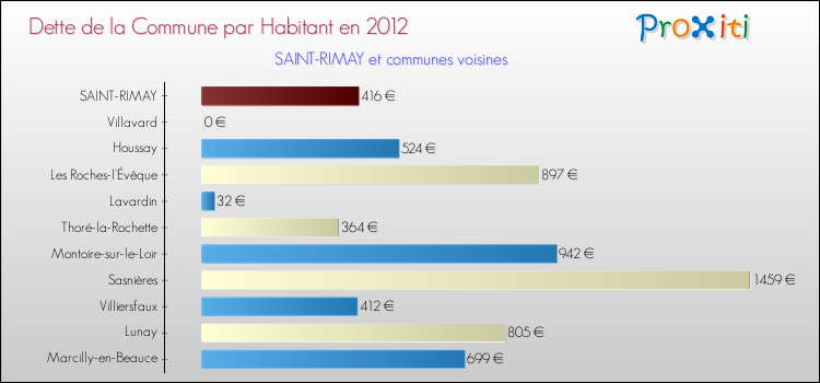 Dette par habitant de la commune en 2012 pour SAINT-RIMAY et les communes proches Comparaison de la dette par habitant de la commune en 2012 pour SAINT-RIMAY et les communes voisines