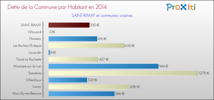 Dette par habitant de la commune en 2014 pour SAINT-RIMAY et les communes proches Comparaison de la dette par habitant de la commune en 2014 pour SAINT-RIMAY et les communes voisines