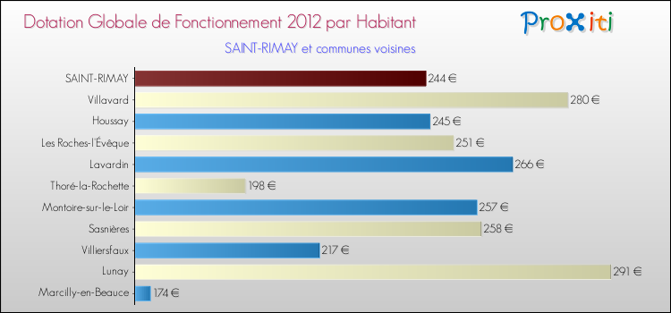 Montant des dotations globales de fonctionnement DGF par Habitant pour SAINT-RIMAY et les communes proches Comparaison des des dotations globales de fonctionnement DGF par habitant pour SAINT-RIMAY et les communes voisines