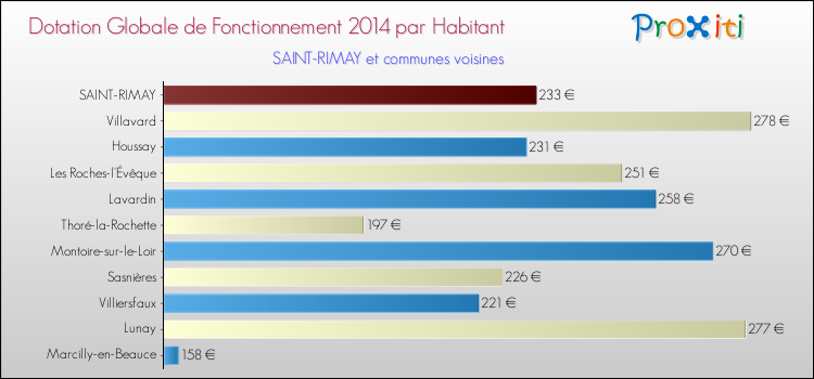 Montant des dotations globales de fonctionnement DGF par Habitant pour SAINT-RIMAY et les communes proches en 2014. Comparaison des des dotations globales de fonctionnement DGF par habitant pour SAINT-RIMAY et les communes voisines en 2014.