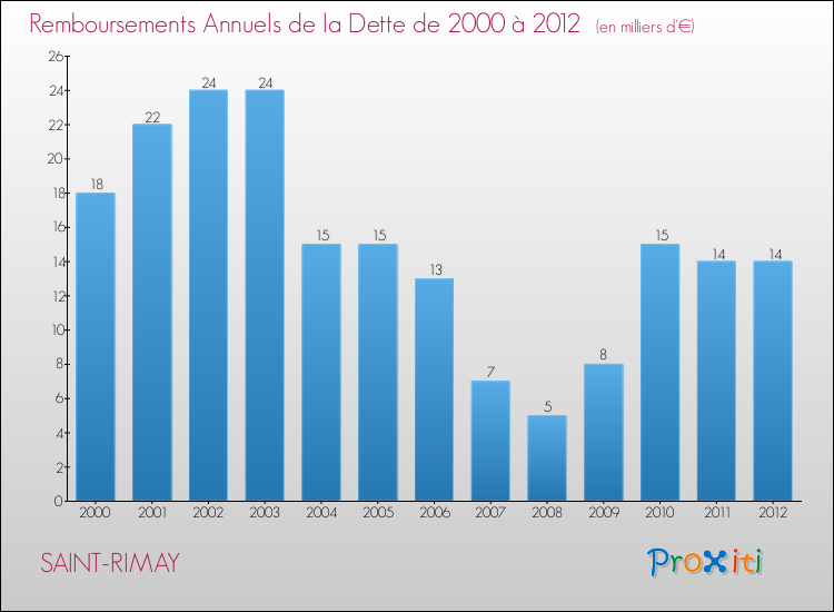 Evolution de l'annuité de la dette pour la commune de SAINT-RIMAY de 2000 à 2012 Annuités de la dette pour SAINT-RIMAY de 2000 à 2012