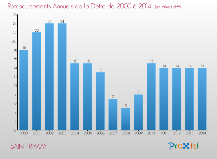 Evolution de l'annuité de la dette pour la commune de SAINT-RIMAY de 2000 à 2014 Annuités de la dette pour SAINT-RIMAY de 2000 à 2014