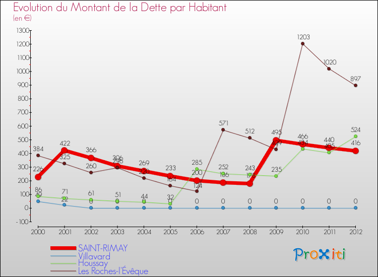 Evolution de la dette par habitant pour la commune de SAINT-RIMAY et les communes proches de 2000 à 2012 Comparaison de la dette par habitant pour SAINT-RIMAY et les communes voisines de 2000 à 2012