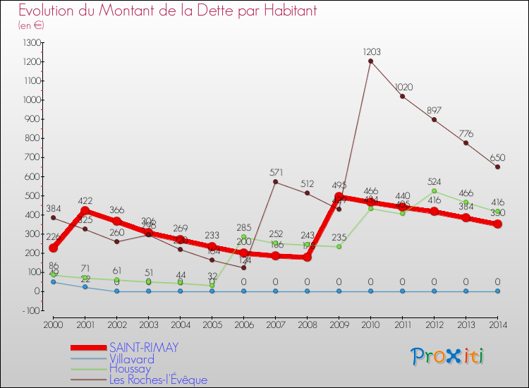 Evolution de la dette par habitant pour la commune de SAINT-RIMAY et les communes proches de 2000 à 2014 Comparaison de la dette par habitant pour SAINT-RIMAY et les communes voisines de 2000 à 2014
