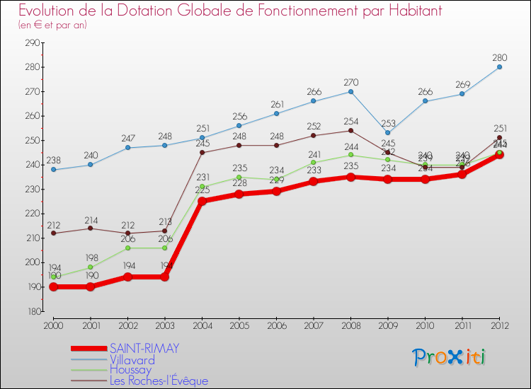 Evolution et montant de la dotation globale de fonctionnement par Habitant pour SAINT-RIMAY et les communes proches Comparaison des dotations globales de fonctionnement par habitant pour SAINT-RIMAY et les communes voisines