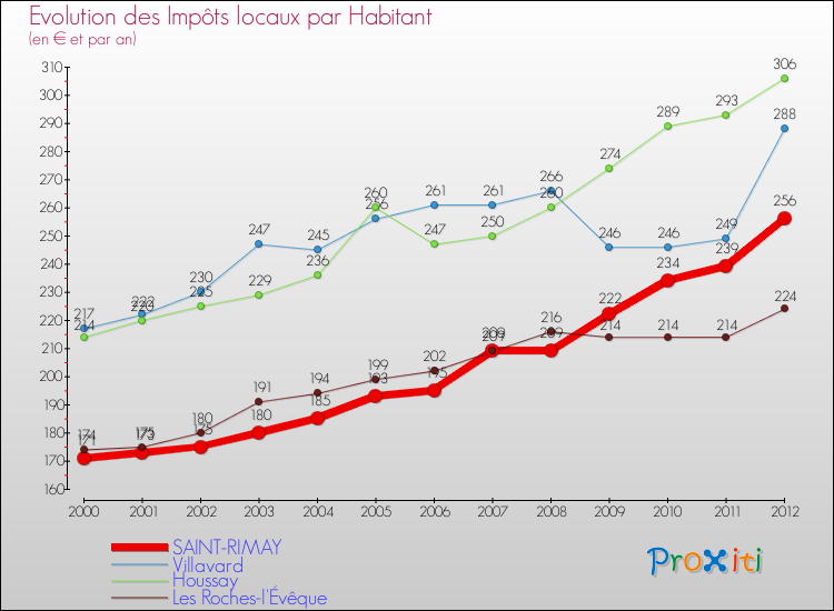 Evolution et montant des impôts locaux par Habitant pour SAINT-RIMAY et les communes proches Comparaison des impôts locaux par habitant pour SAINT-RIMAY et les communes voisines
