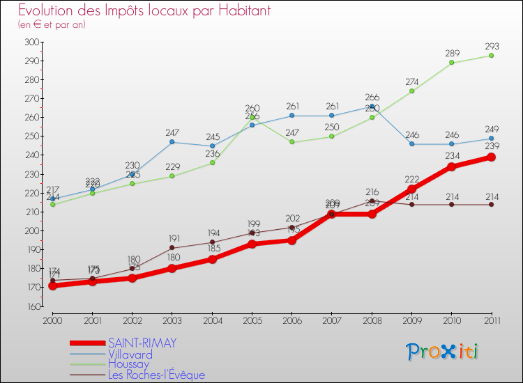 Evolution et montant des impôts locaux par Habitant pour SAINT-RIMAY et les communes proches Comparaison des impôts locaux par habitant pour SAINT-RIMAY et les communes voisines