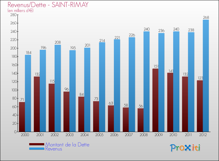 Evolution comparée de la dette et des revenus pour la commune de SAINT-RIMAY de 2000 à 2012 Comparaison de la dette et des revenus pour SAINT-RIMAY de 2000 à 2012