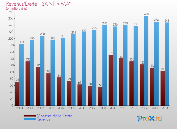 Evolution comparée de la dette et des revenus pour la commune de SAINT-RIMAY de 2000 à 2014 Comparaison de la dette et des revenus pour SAINT-RIMAY de 2000 à 2014