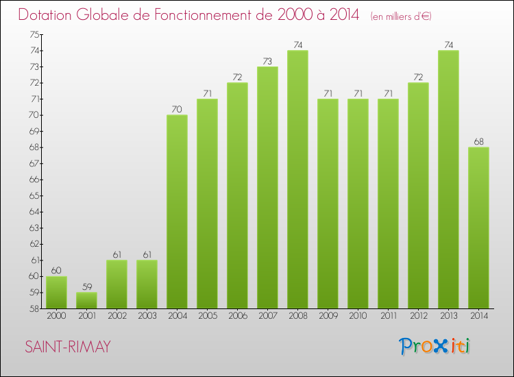 Evolution du montant de la Dotation Globale de Fonctionnement pour la commune de SAINT-RIMAY de 2000 à 2014 Evolution du montant de la Dotation Globale de Fonctionnement pour SAINT-RIMAY de 2000 à 2014