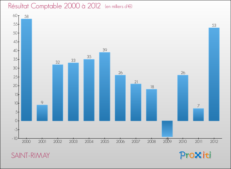 Evolution du résultat comptable pour la commune de SAINT-RIMAY de 2000 à 2012 Evolution du résultat comptable pour SAINT-RIMAY de 2000 à 2012