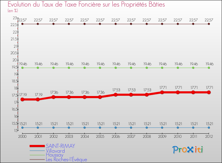 Evolution du taux de la taxe foncière sur le bati pour SAINT-RIMAY et les communes proches de 2000 à 2012 Comparaison des taux de taxe foncière sur le bati pour SAINT-RIMAY et les communes voisines de 2000 à 2012