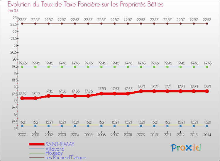 Evolution du taux de la taxe foncière sur le bati pour SAINT-RIMAY et les communes proches de 2000 à 2014 Comparaison des taux de taxe foncière sur le bati pour SAINT-RIMAY et les communes voisines de 2000 à 2014