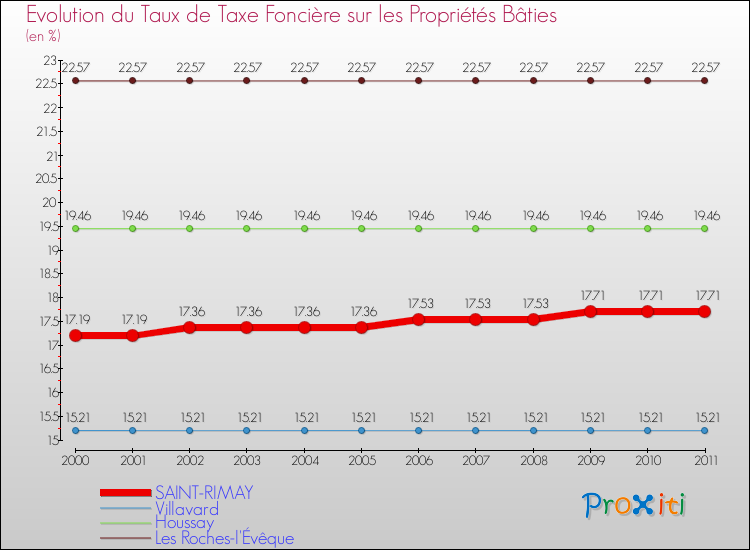 Evolution du taux de la taxe foncière sur le bati pour SAINT-RIMAY et les communes proches Comparaison des taux de taxe foncière sur le bati pour SAINT-RIMAY et les communes voisines