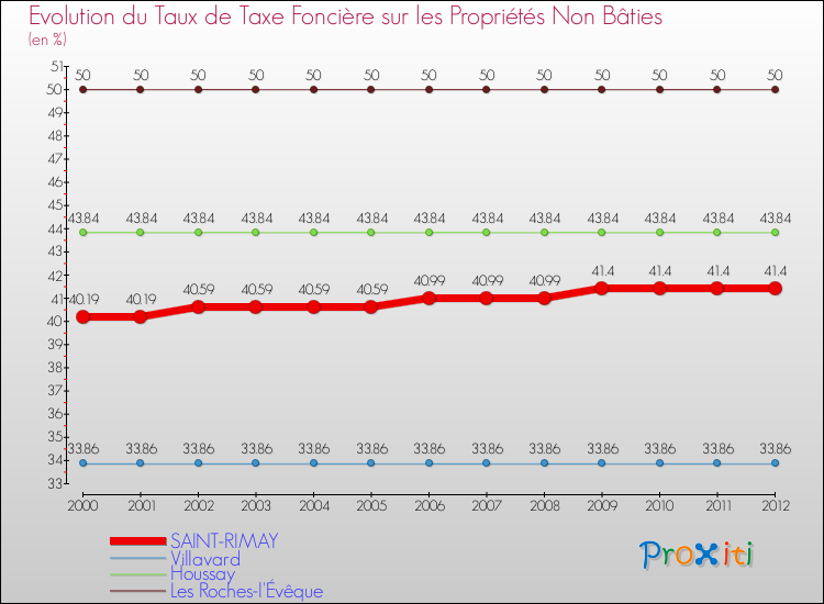 Evolution du taux de la taxe foncière sur les immeubles et terrains non batis pour SAINT-RIMAY et les communes proches de 2000 à 2012 Comparaison des taux de la taxe foncière sur les immeubles et terrains non batis pour SAINT-RIMAY et les communes voisines de 2000 à 2012