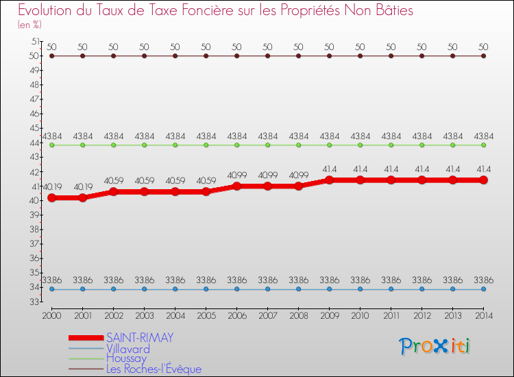 Evolution du taux de la taxe foncière sur les immeubles et terrains non batis pour SAINT-RIMAY et les communes proches de 2000 à 2014 Comparaison des taux de la taxe foncière sur les immeubles et terrains non batis pour SAINT-RIMAY et les communes voisines de 2000 à 2014