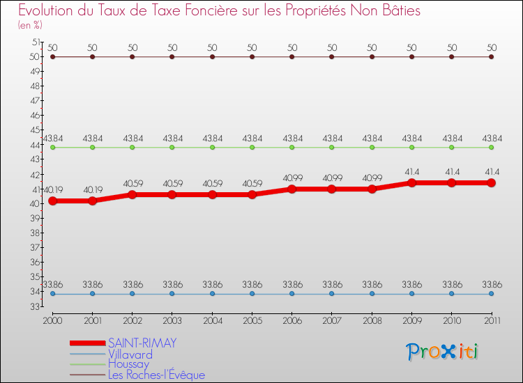 Evolution du taux de la taxe foncière sur les immeubles et terrains non batis pour SAINT-RIMAY et les communes proches Comparaison des taux de la taxe foncière sur les immeubles et terrains non batis pour SAINT-RIMAY et les communes voisines