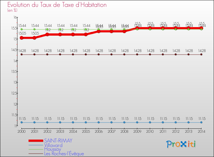 Evolution du taux de la taxe d'habitation pour SAINT-RIMAY et les communes proches de 2000 à 2014 Comparaison des taux de la taxe d'habitation pour SAINT-RIMAY et les communes voisines de 2000 à 2014