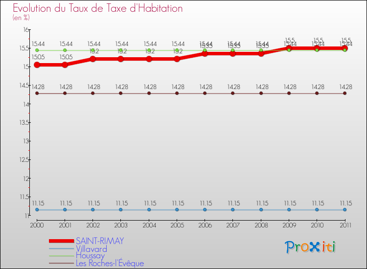 Evolution du taux de la taxe d'habitation pour SAINT-RIMAY et les communes proches Comparaison des taux de la taxe d'habitation pour SAINT-RIMAY et les communes voisines