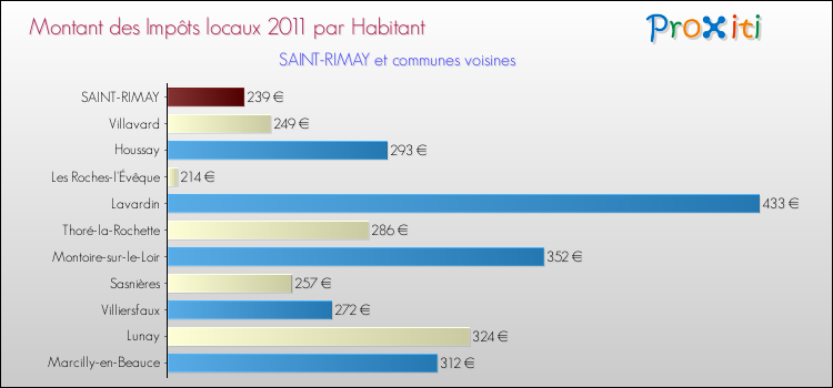 Montant des impôts locaux par Habitant pour SAINT-RIMAY et les communes proches Comparaison des impôts locaux par habitant pour SAINT-RIMAY et les communes voisines