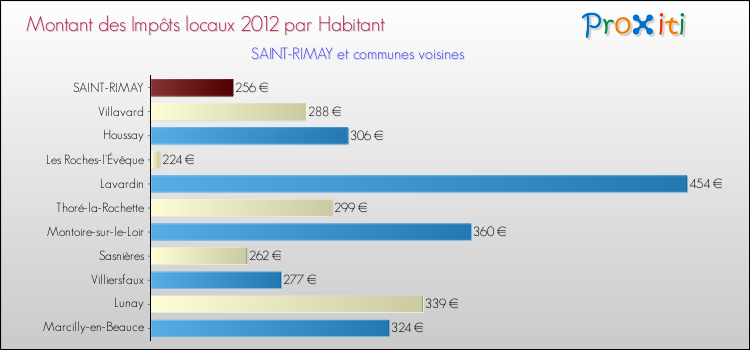 Montant des impôts locaux par Habitant pour SAINT-RIMAY et les communes proches Comparaison des impôts locaux par habitant pour SAINT-RIMAY et les communes voisines